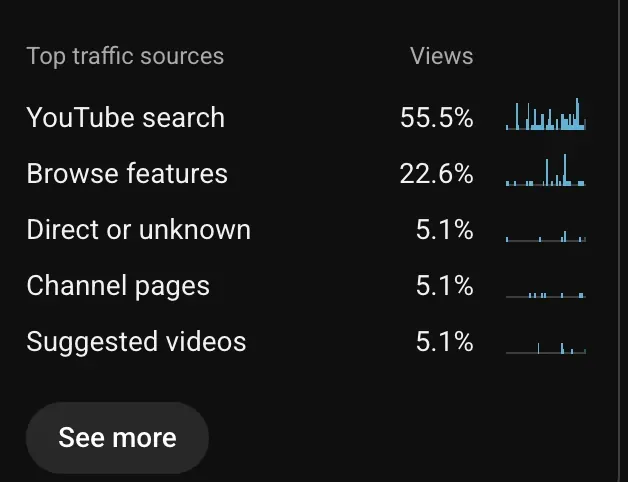 Captured YouTube Studio traffic-source panel listing YouTube Search at 55.5 percent