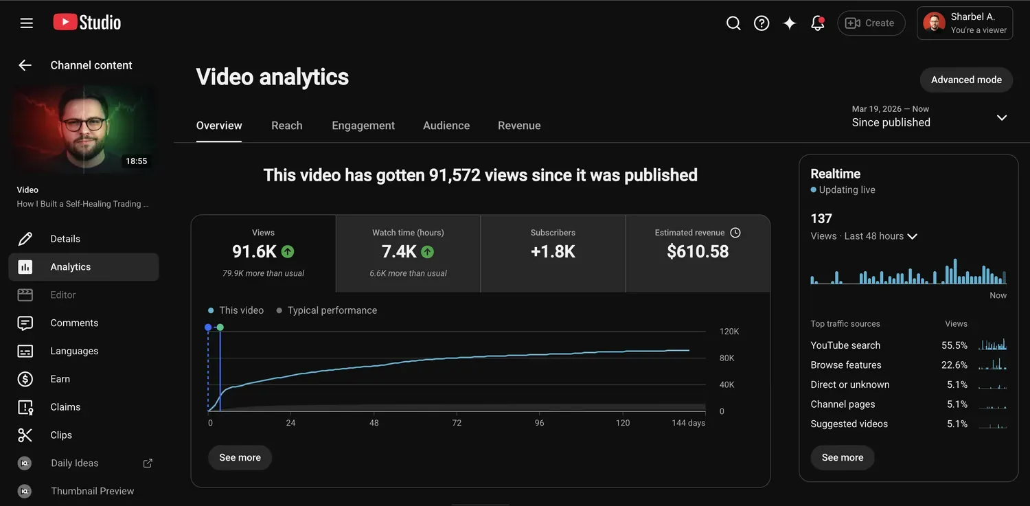 Captured YouTube Studio video analytics saying this video has gotten 91,572 views since it was published